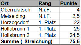 Gesamtwertung Albin