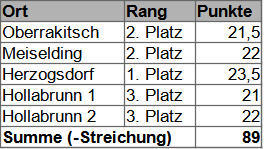 Gesamtwertung Sophie