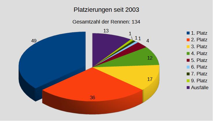 Platzierungen