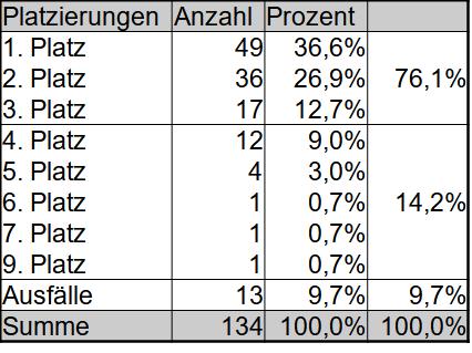 Platzierungen