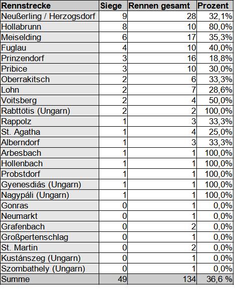 Tabelle 2